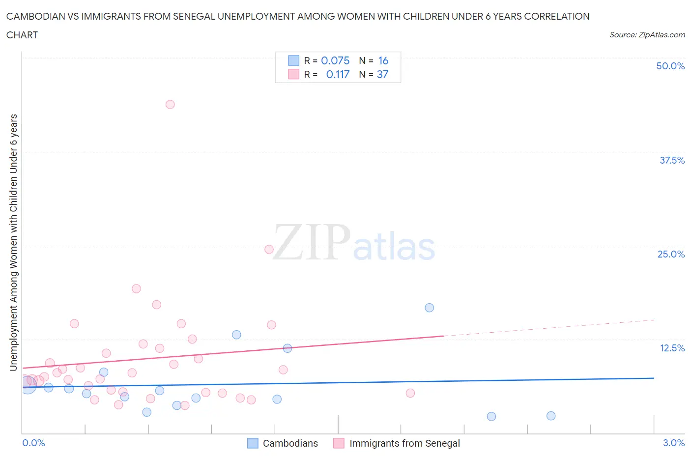 Cambodian vs Immigrants from Senegal Unemployment Among Women with Children Under 6 years