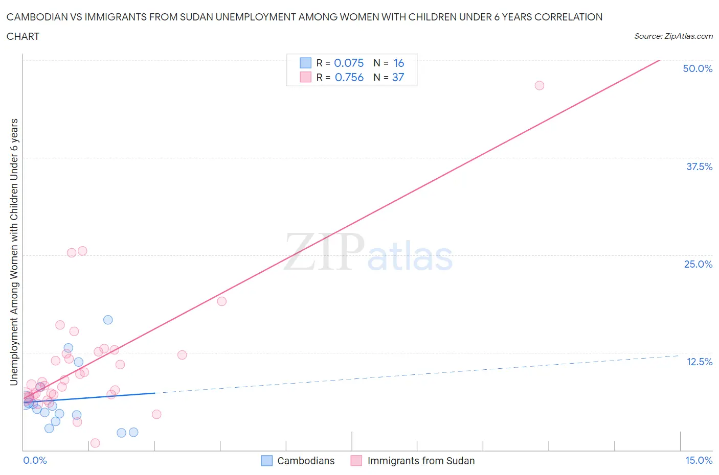 Cambodian vs Immigrants from Sudan Unemployment Among Women with Children Under 6 years