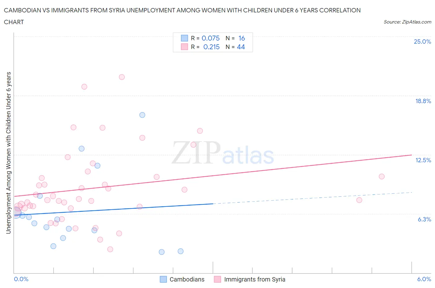 Cambodian vs Immigrants from Syria Unemployment Among Women with Children Under 6 years