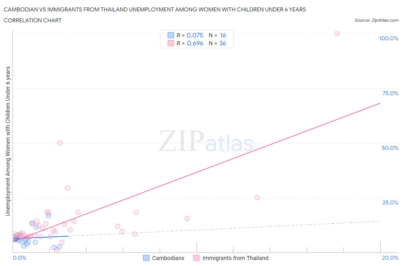 Cambodian vs Immigrants from Thailand Unemployment Among Women with Children Under 6 years