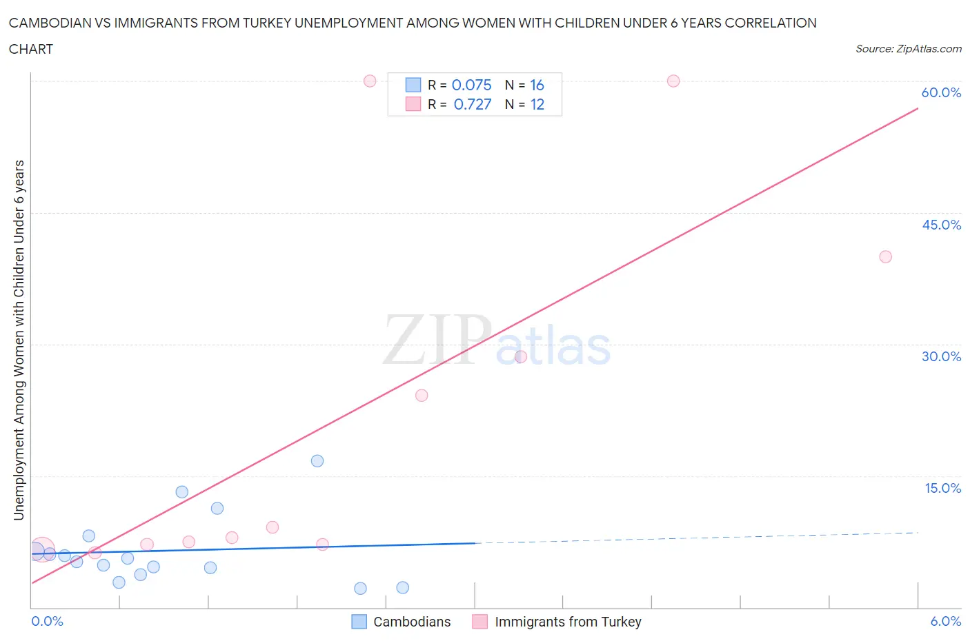 Cambodian vs Immigrants from Turkey Unemployment Among Women with Children Under 6 years