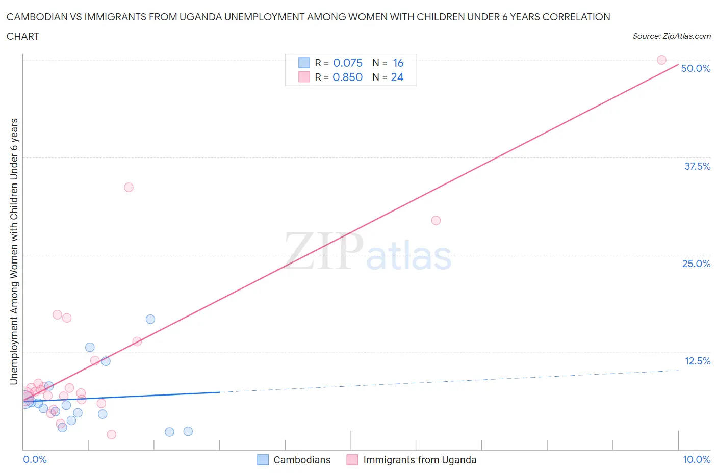 Cambodian vs Immigrants from Uganda Unemployment Among Women with Children Under 6 years