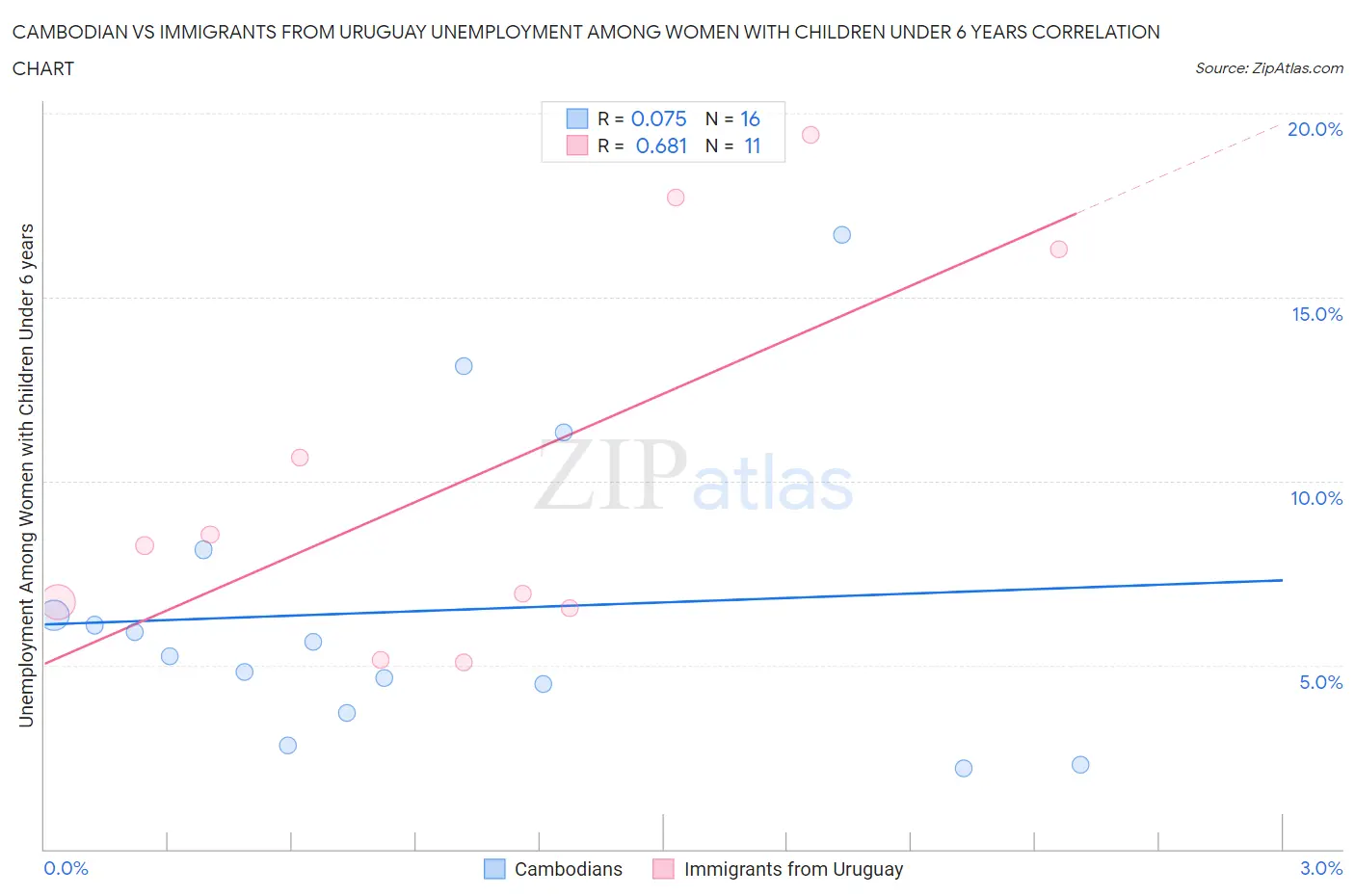 Cambodian vs Immigrants from Uruguay Unemployment Among Women with Children Under 6 years