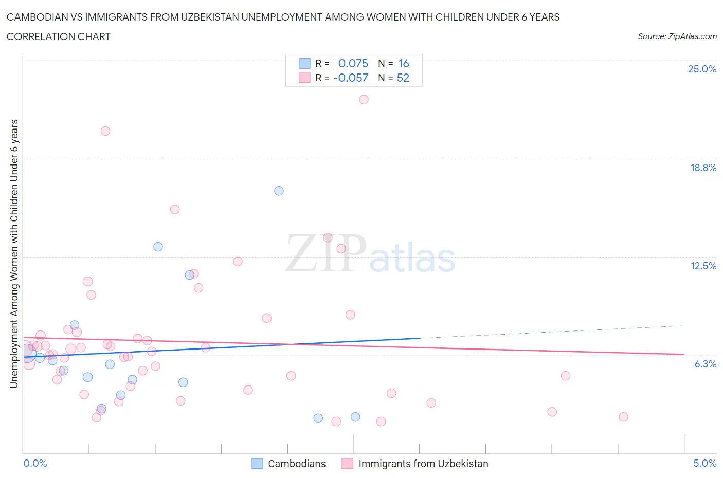 Cambodian vs Immigrants from Uzbekistan Unemployment Among Women with Children Under 6 years