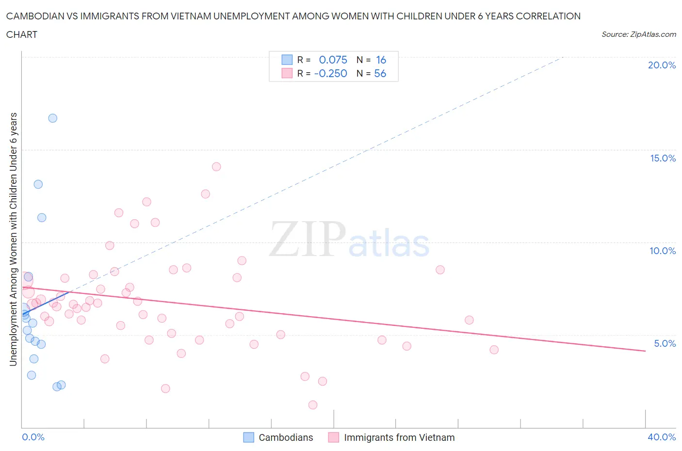 Cambodian vs Immigrants from Vietnam Unemployment Among Women with Children Under 6 years