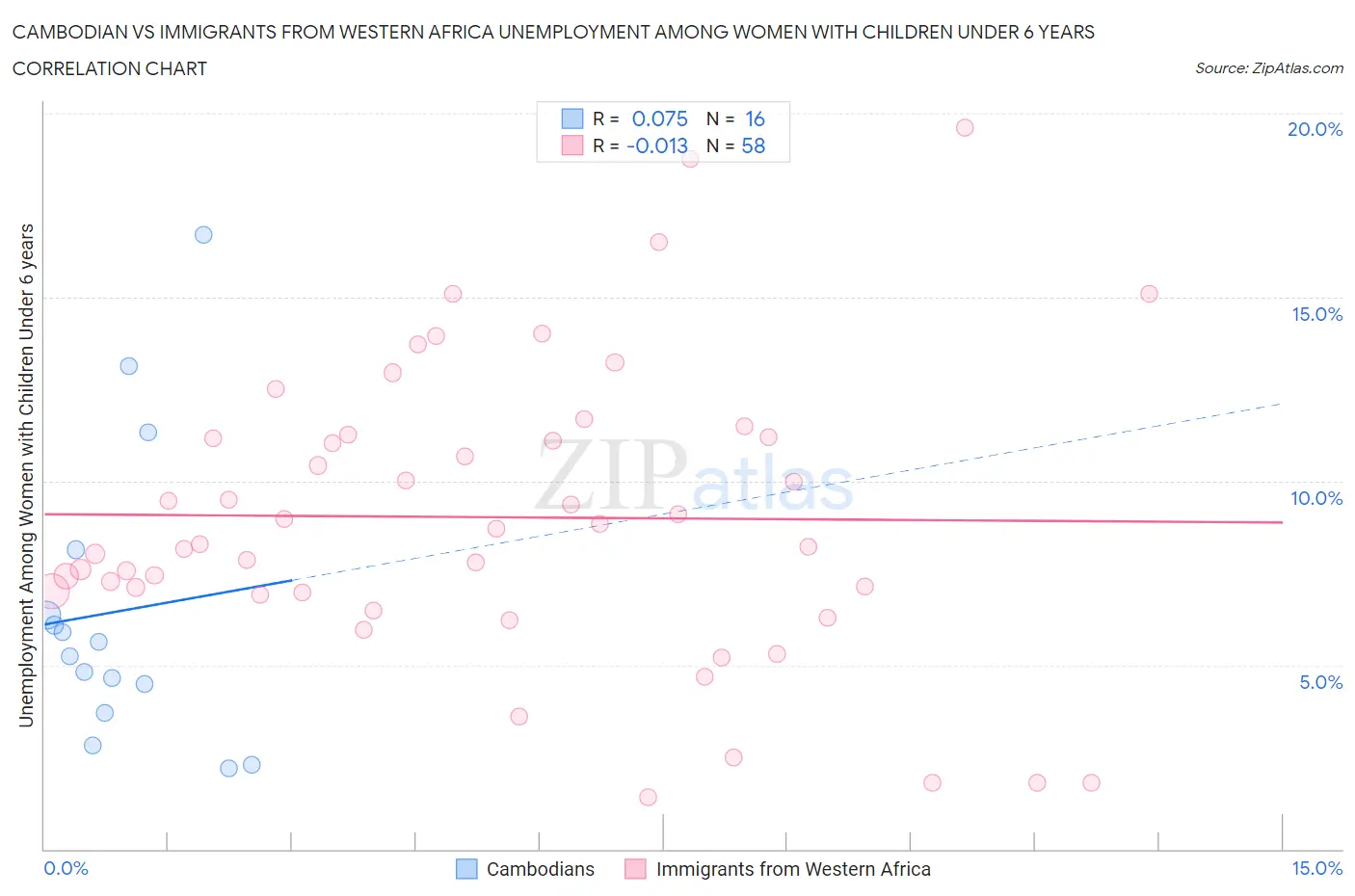 Cambodian vs Immigrants from Western Africa Unemployment Among Women with Children Under 6 years