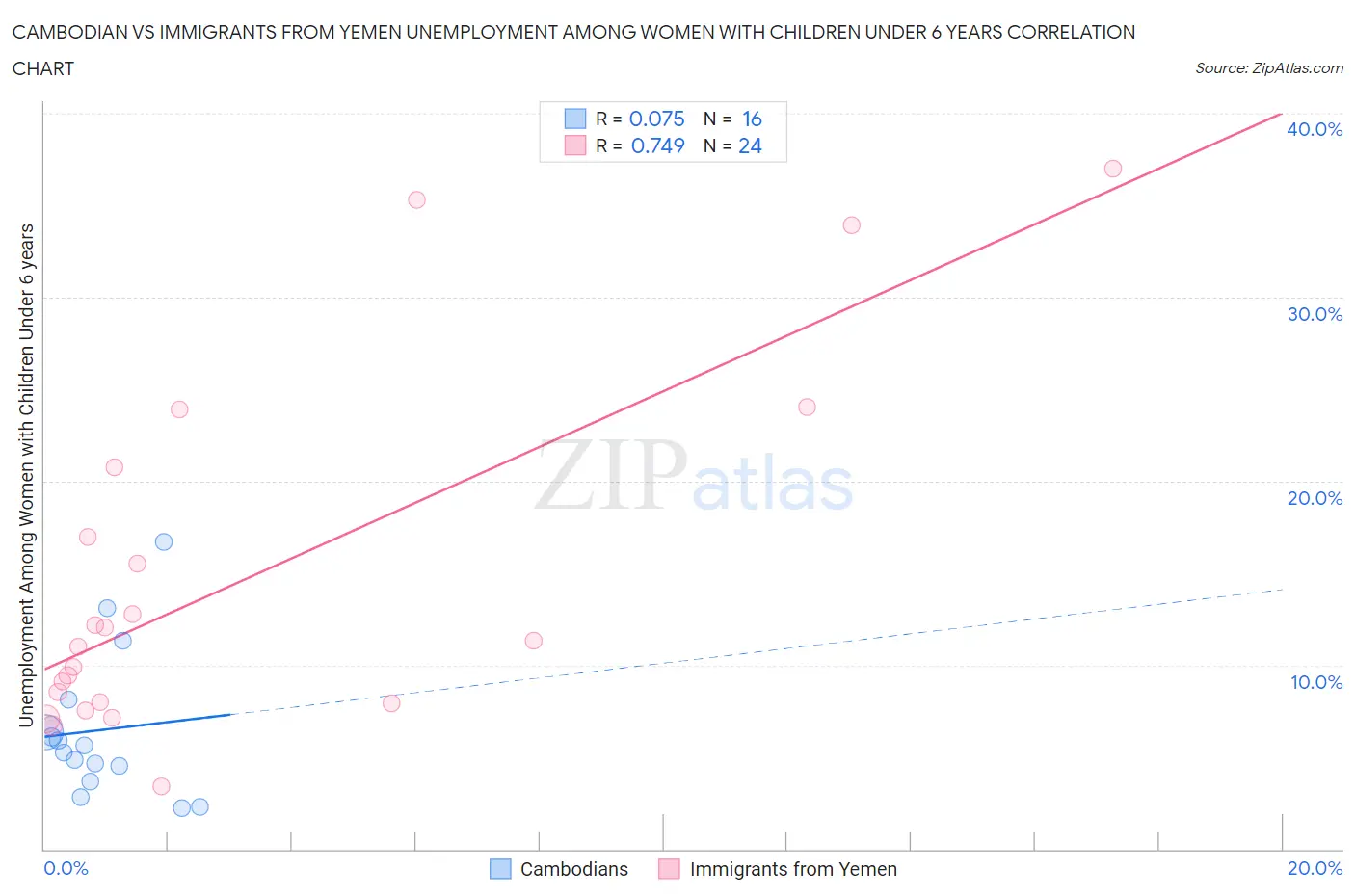 Cambodian vs Immigrants from Yemen Unemployment Among Women with Children Under 6 years