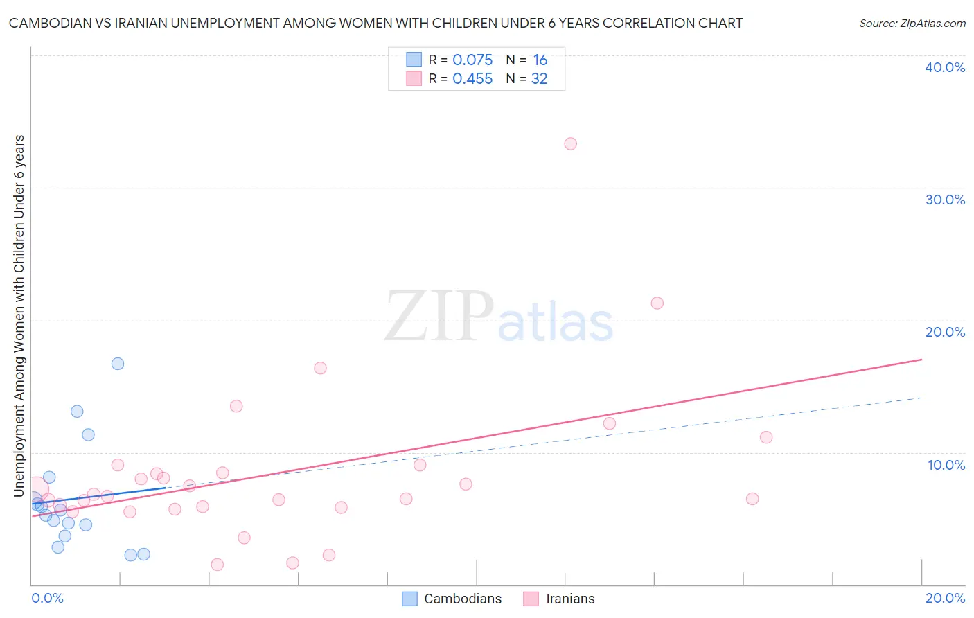 Cambodian vs Iranian Unemployment Among Women with Children Under 6 years