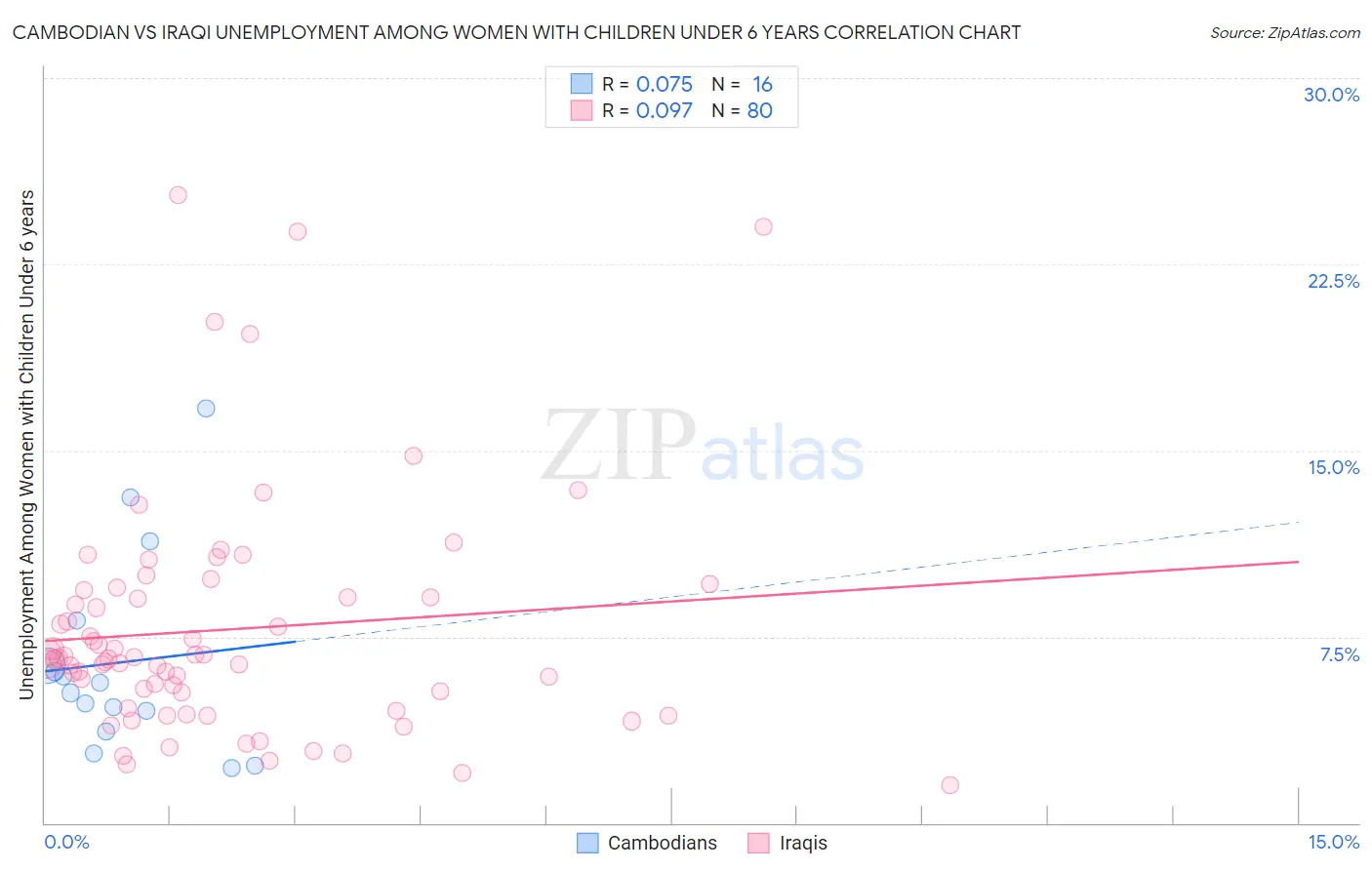 Cambodian vs Iraqi Unemployment Among Women with Children Under 6 years