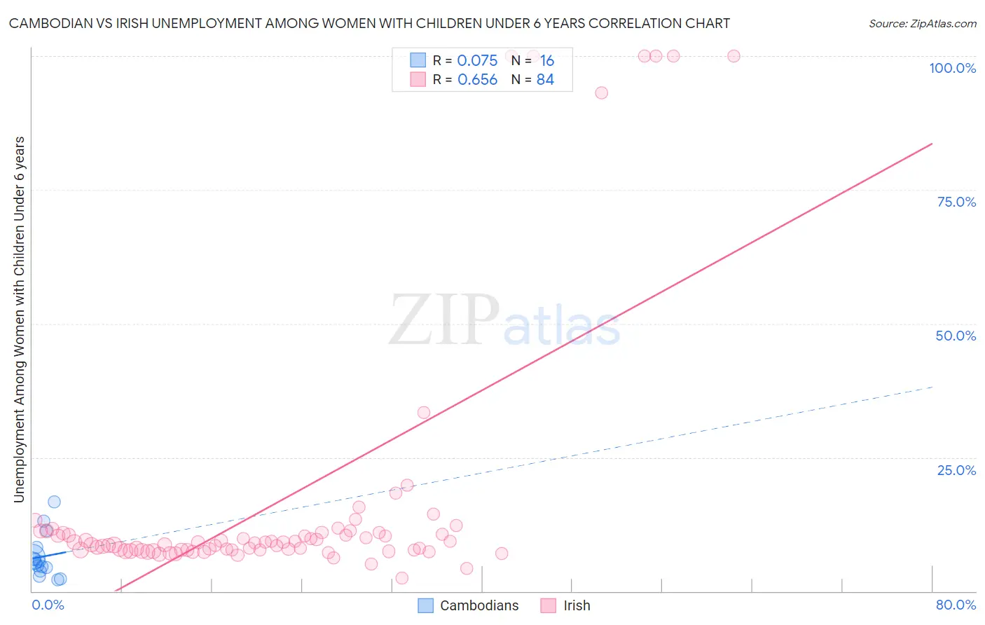 Cambodian vs Irish Unemployment Among Women with Children Under 6 years