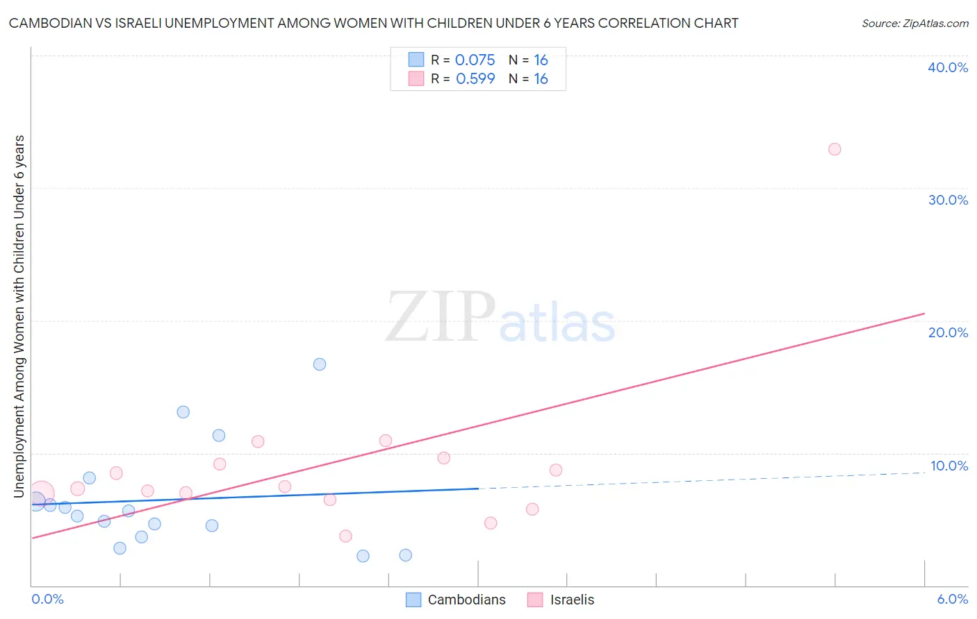 Cambodian vs Israeli Unemployment Among Women with Children Under 6 years