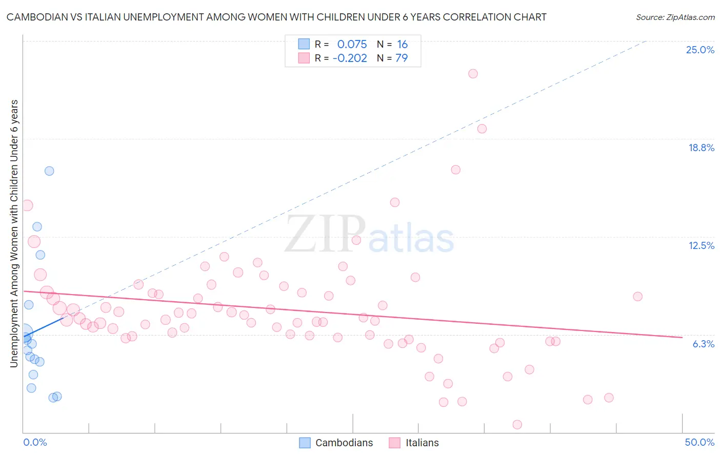Cambodian vs Italian Unemployment Among Women with Children Under 6 years
