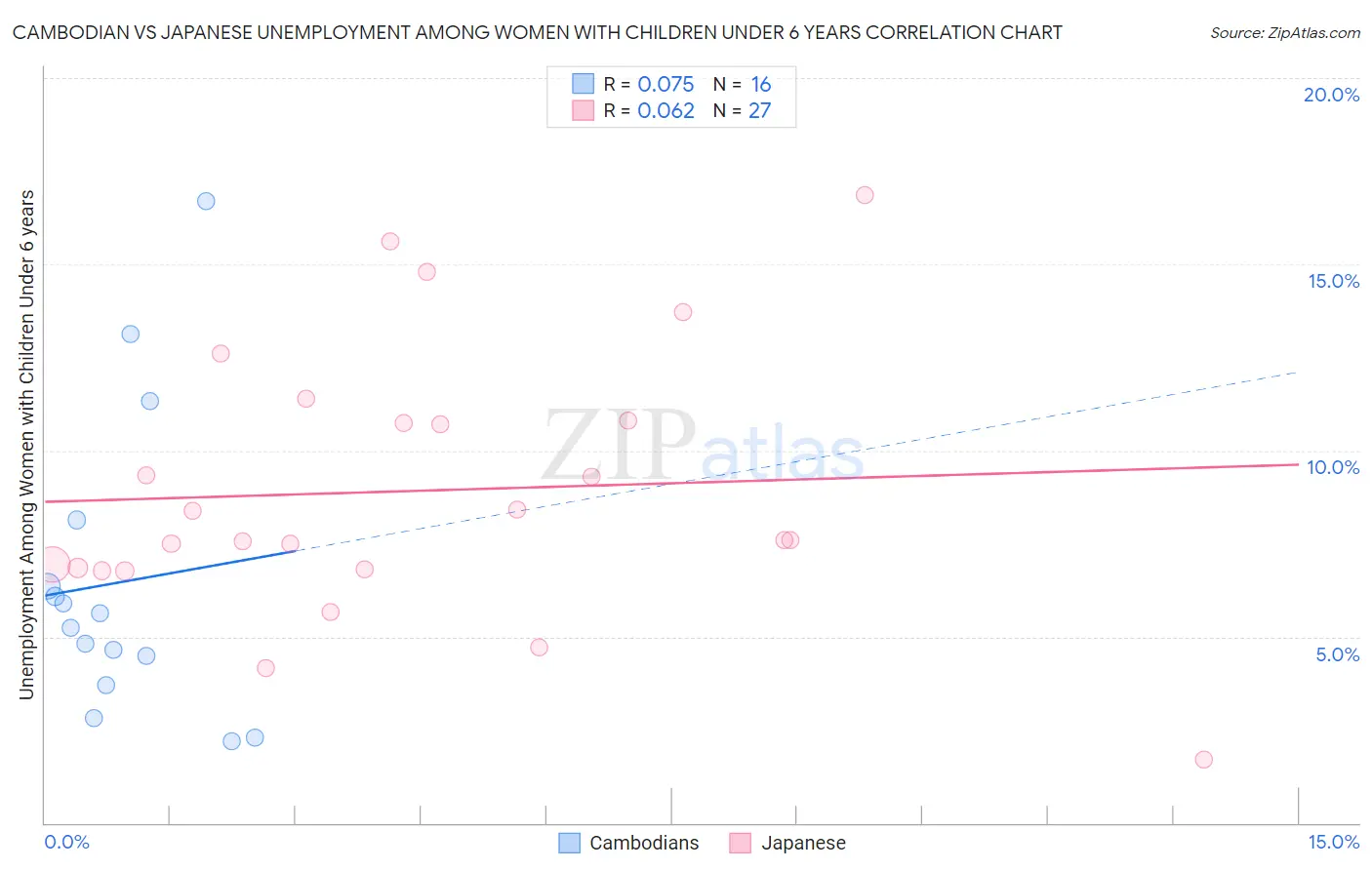 Cambodian vs Japanese Unemployment Among Women with Children Under 6 years