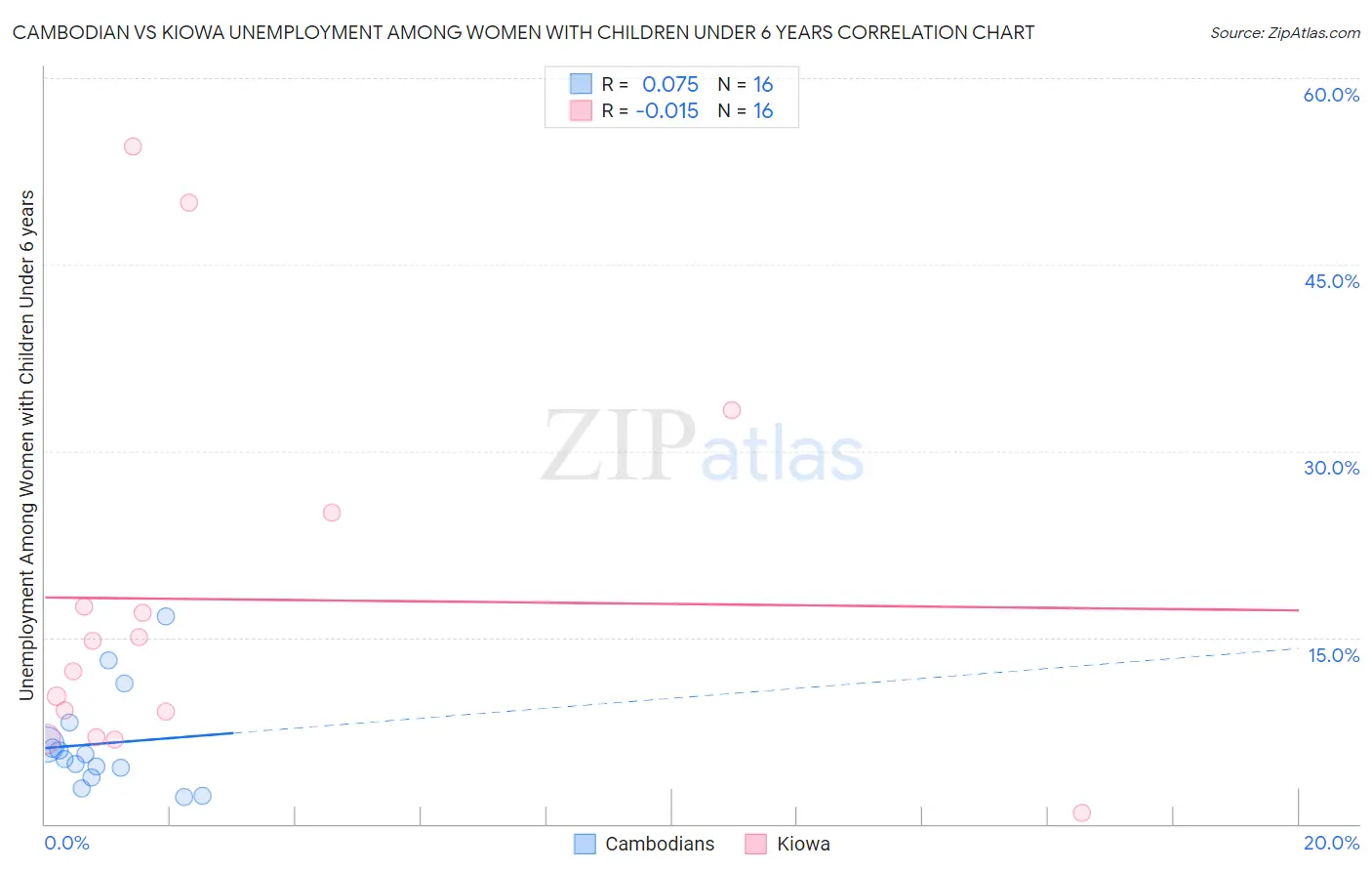 Cambodian vs Kiowa Unemployment Among Women with Children Under 6 years