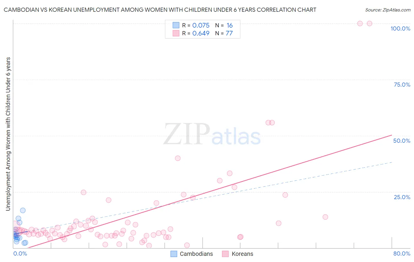 Cambodian vs Korean Unemployment Among Women with Children Under 6 years