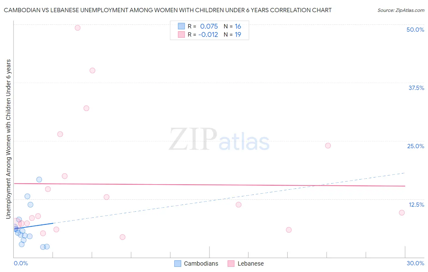Cambodian vs Lebanese Unemployment Among Women with Children Under 6 years
