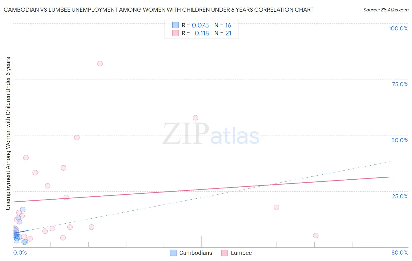 Cambodian vs Lumbee Unemployment Among Women with Children Under 6 years