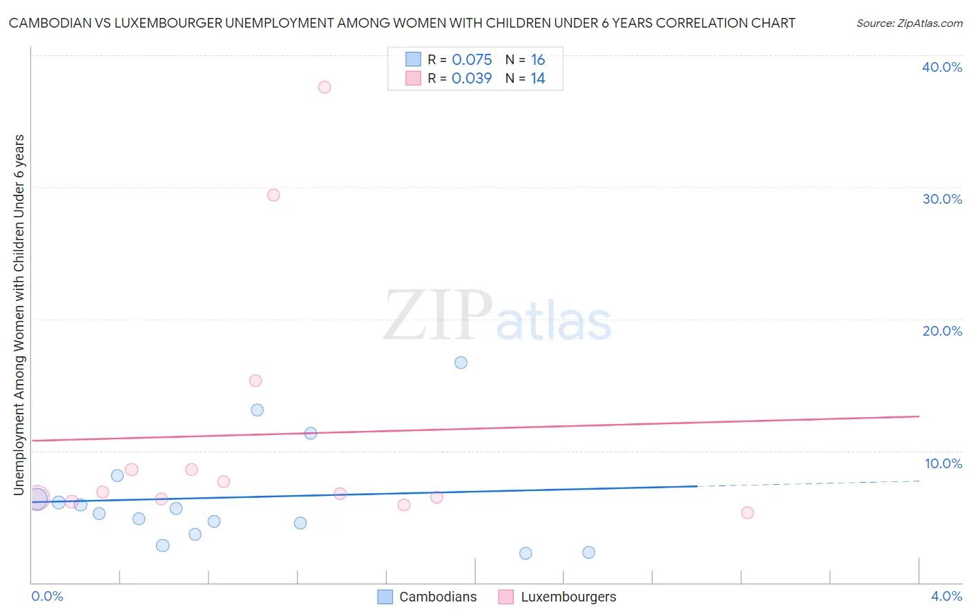 Cambodian vs Luxembourger Unemployment Among Women with Children Under 6 years