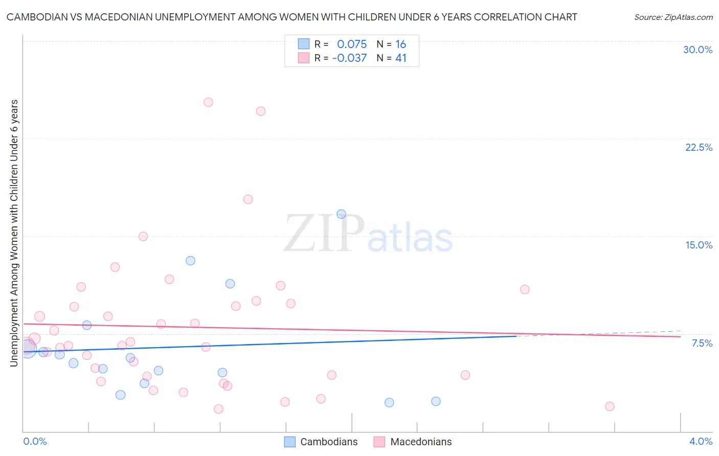 Cambodian vs Macedonian Unemployment Among Women with Children Under 6 years