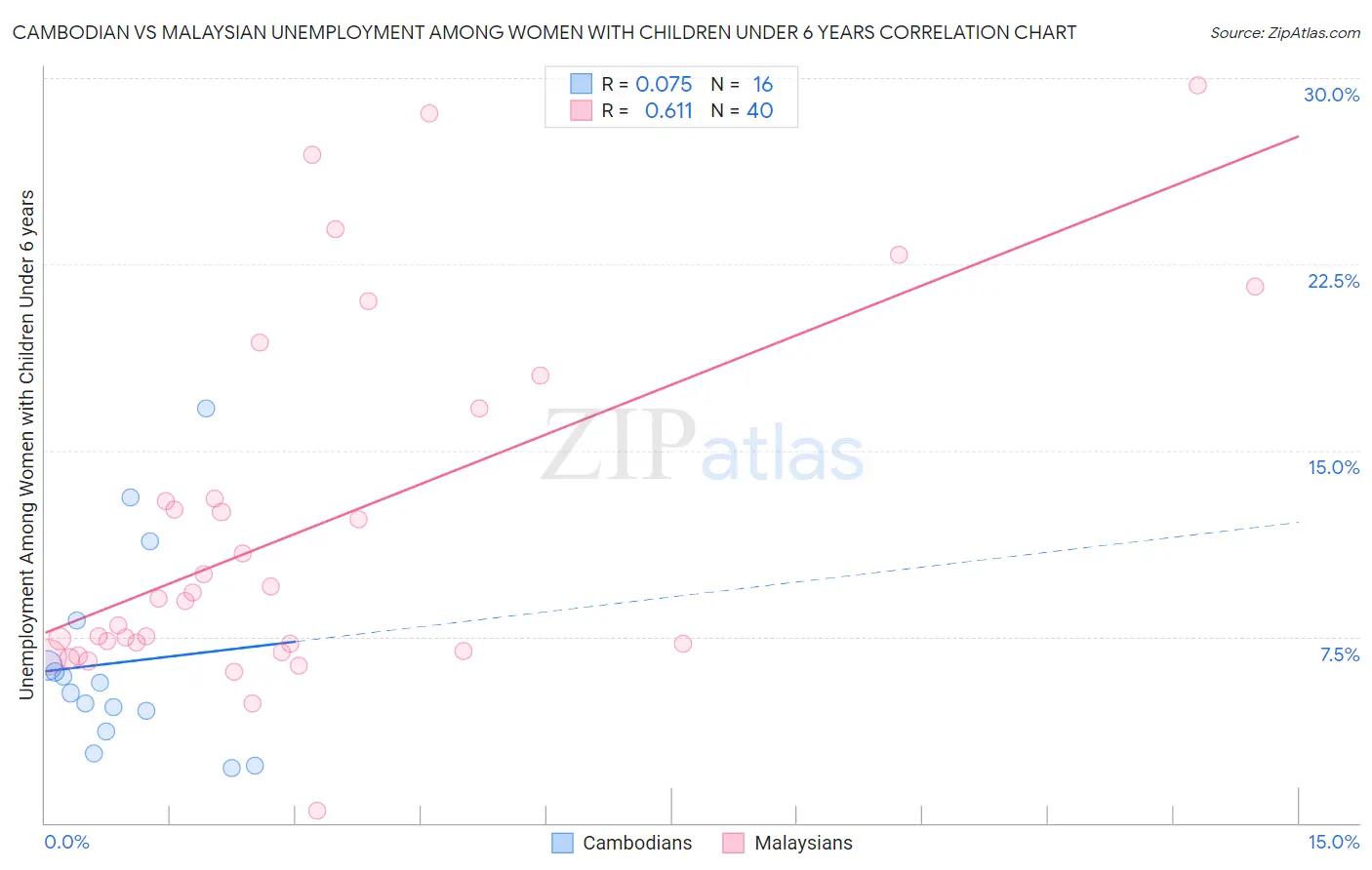 Cambodian vs Malaysian Unemployment Among Women with Children Under 6 years