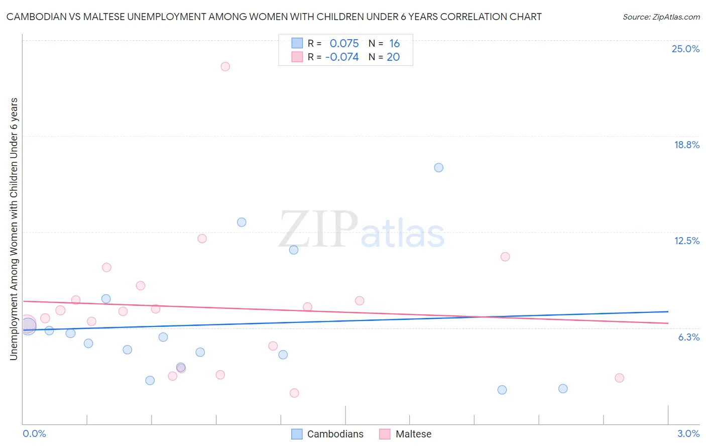 Cambodian vs Maltese Unemployment Among Women with Children Under 6 years