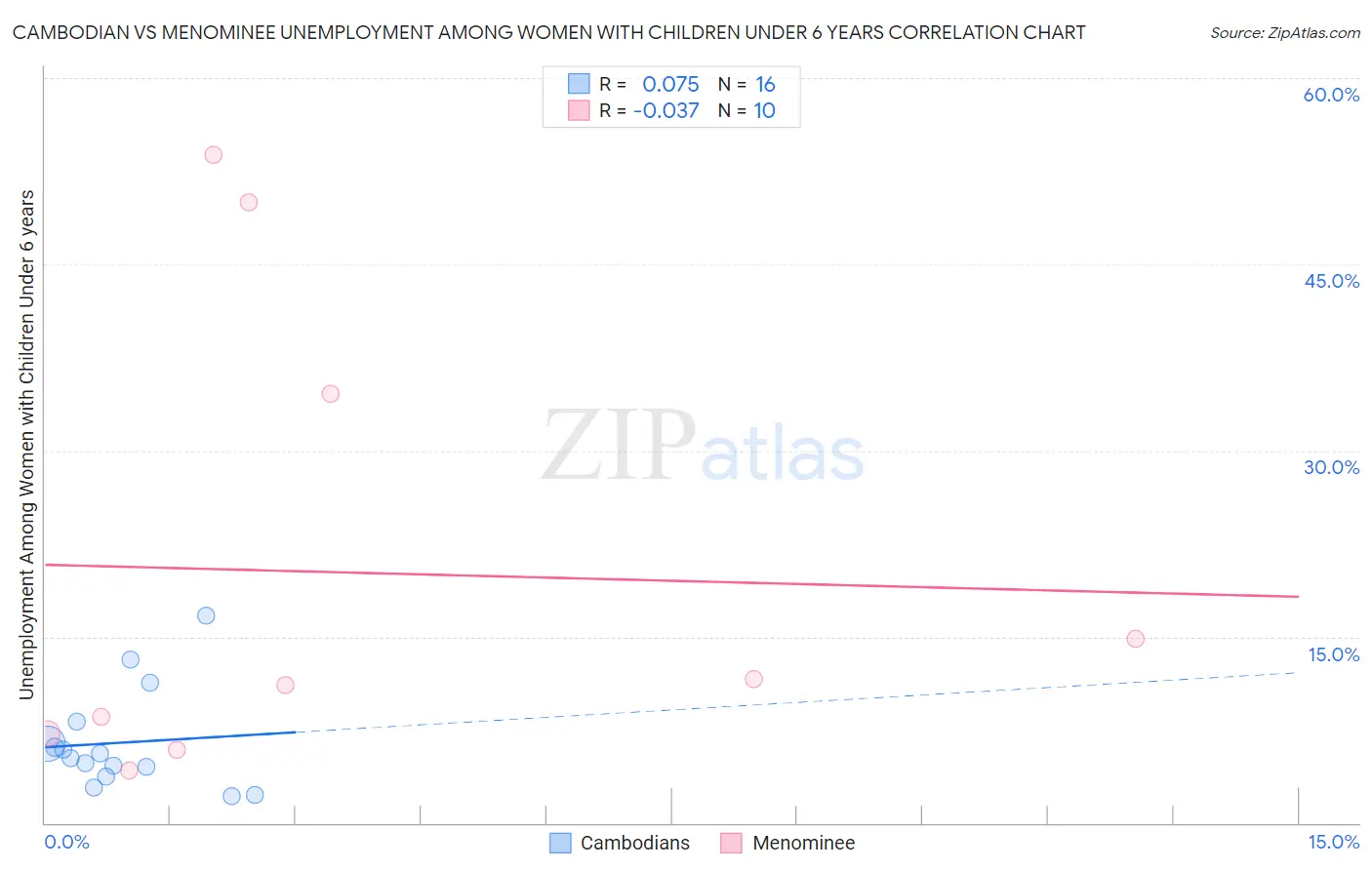 Cambodian vs Menominee Unemployment Among Women with Children Under 6 years