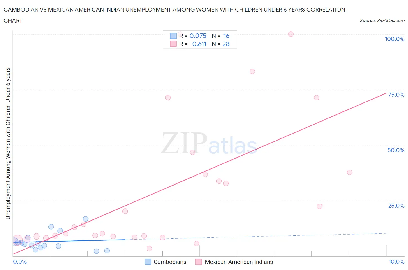 Cambodian vs Mexican American Indian Unemployment Among Women with Children Under 6 years