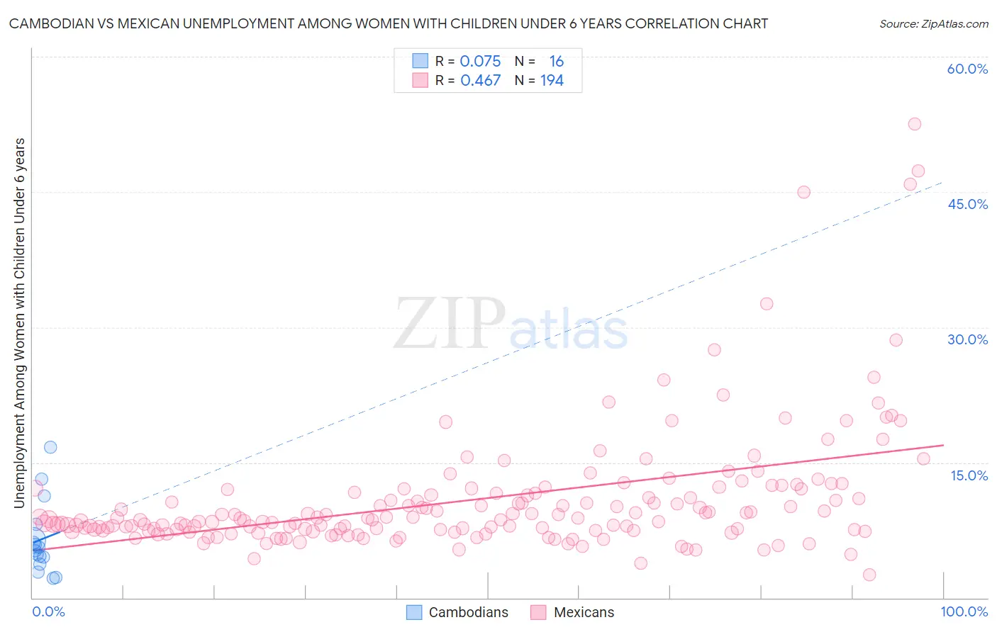 Cambodian vs Mexican Unemployment Among Women with Children Under 6 years