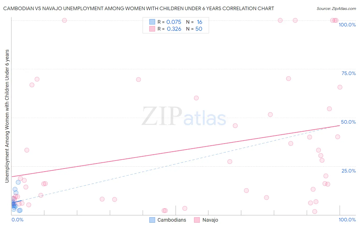 Cambodian vs Navajo Unemployment Among Women with Children Under 6 years