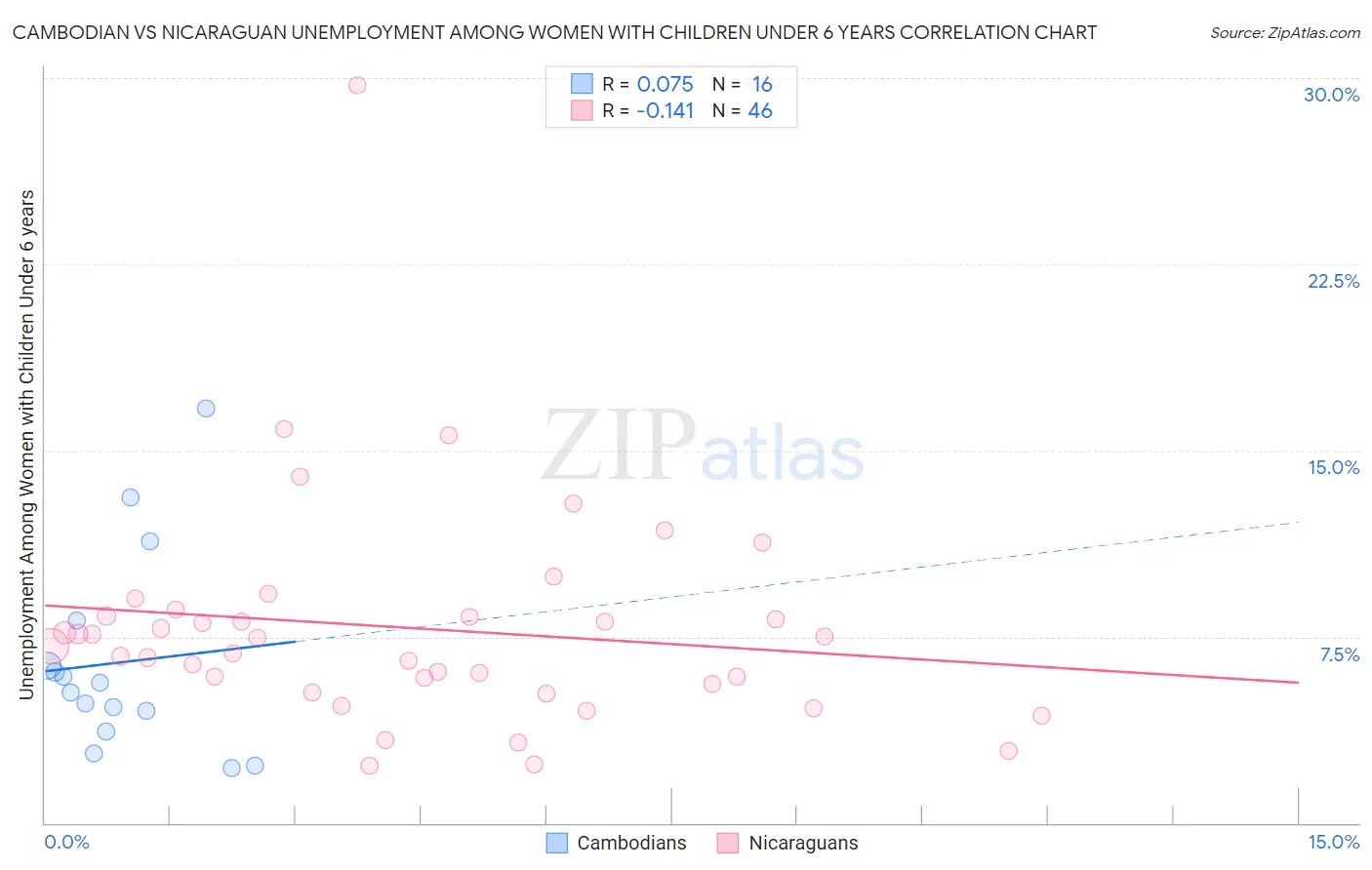 Cambodian vs Nicaraguan Unemployment Among Women with Children Under 6 years