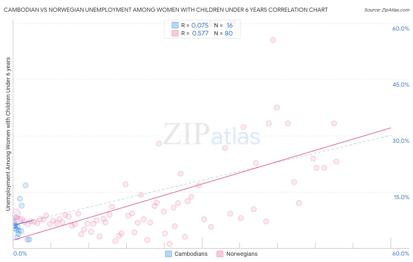 Cambodian vs Norwegian Unemployment Among Women with Children Under 6 years