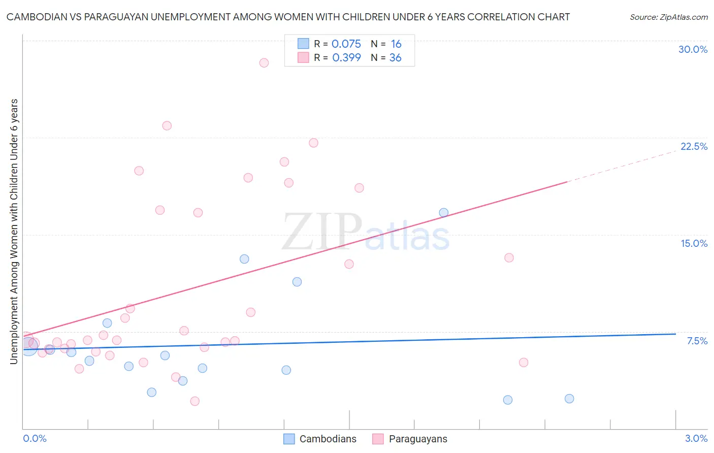 Cambodian vs Paraguayan Unemployment Among Women with Children Under 6 years