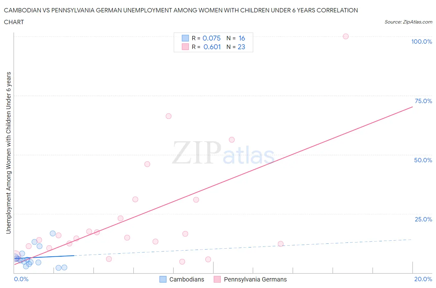 Cambodian vs Pennsylvania German Unemployment Among Women with Children Under 6 years