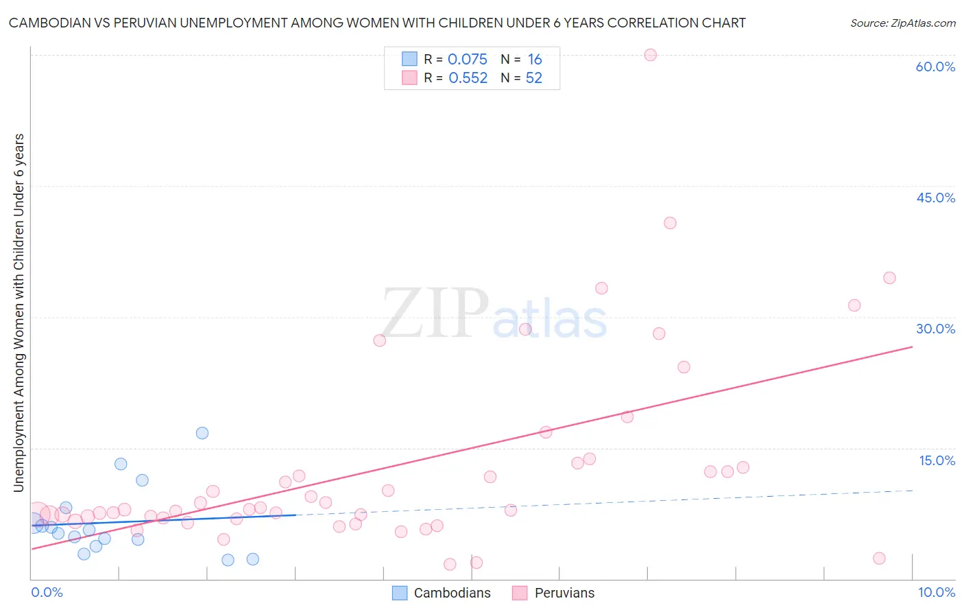Cambodian vs Peruvian Unemployment Among Women with Children Under 6 years