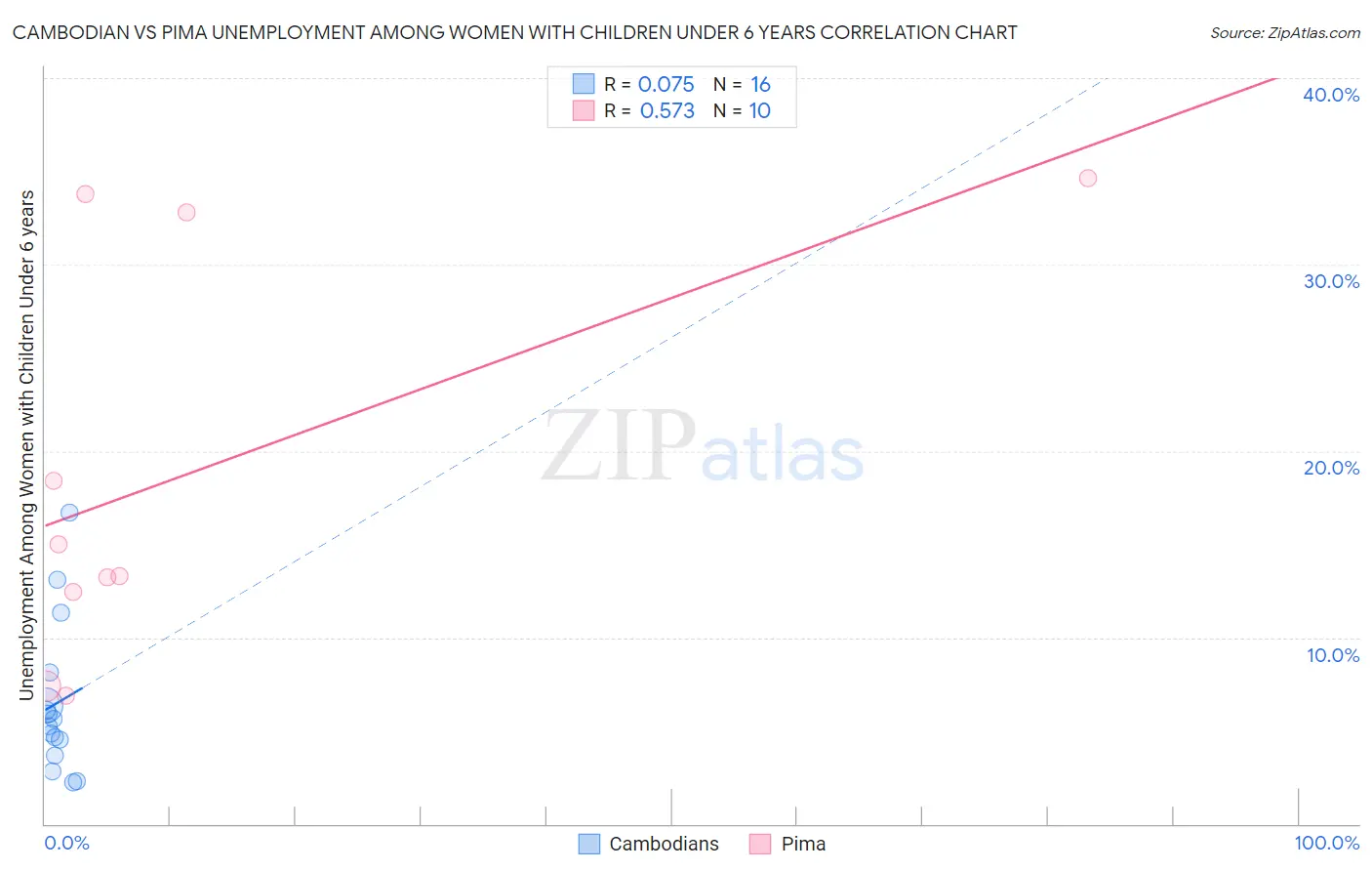 Cambodian vs Pima Unemployment Among Women with Children Under 6 years