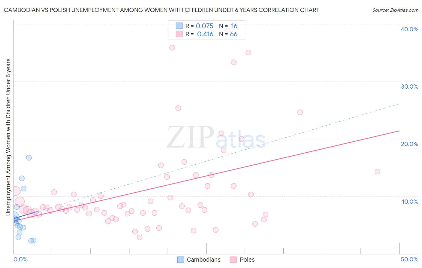 Cambodian vs Polish Unemployment Among Women with Children Under 6 years