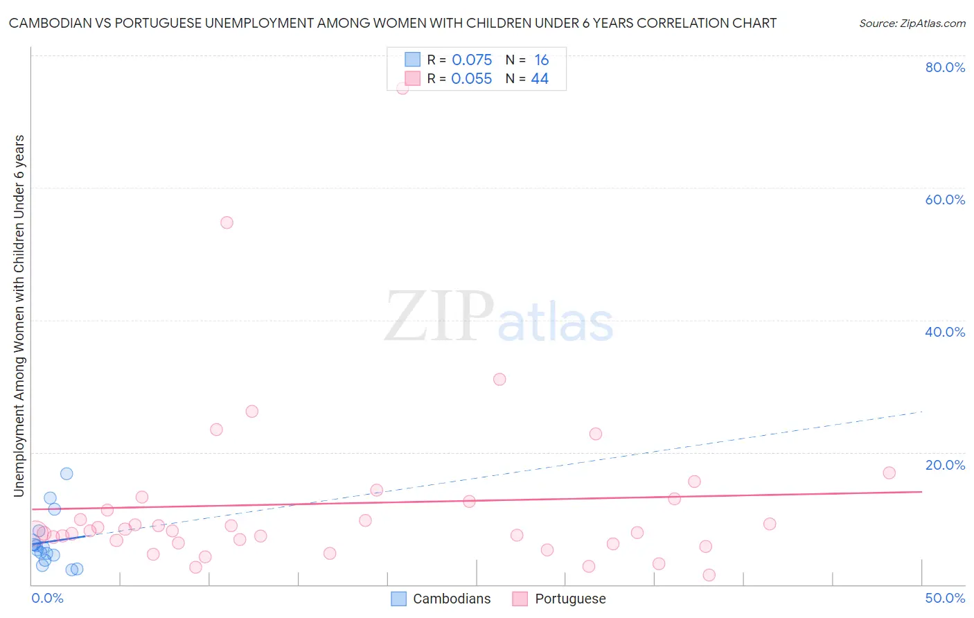 Cambodian vs Portuguese Unemployment Among Women with Children Under 6 years