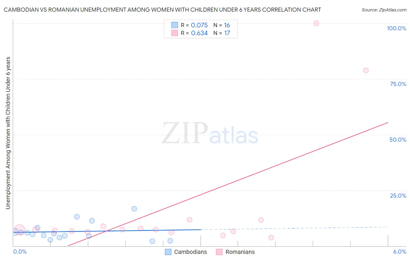 Cambodian vs Romanian Unemployment Among Women with Children Under 6 years
