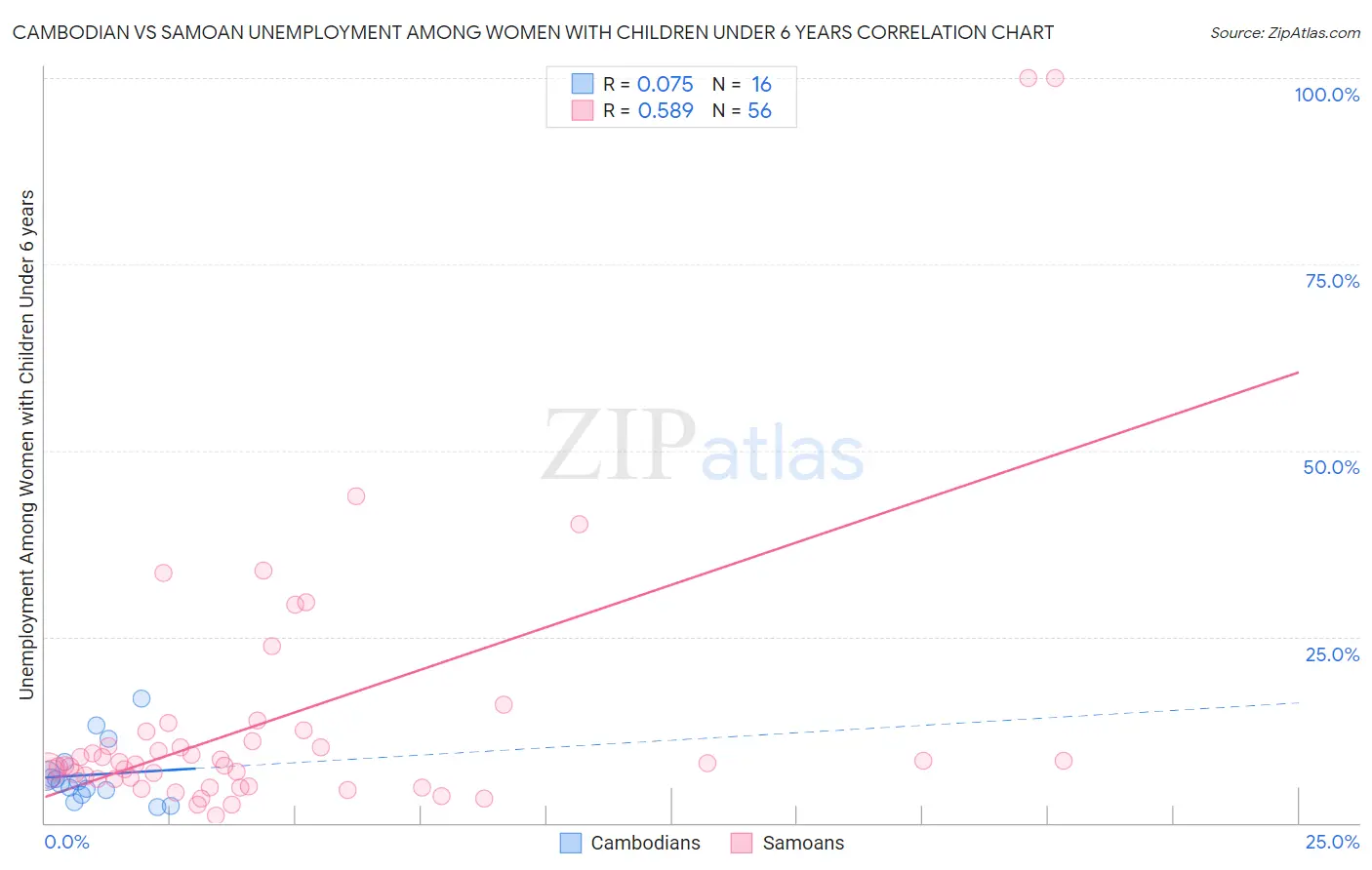 Cambodian vs Samoan Unemployment Among Women with Children Under 6 years