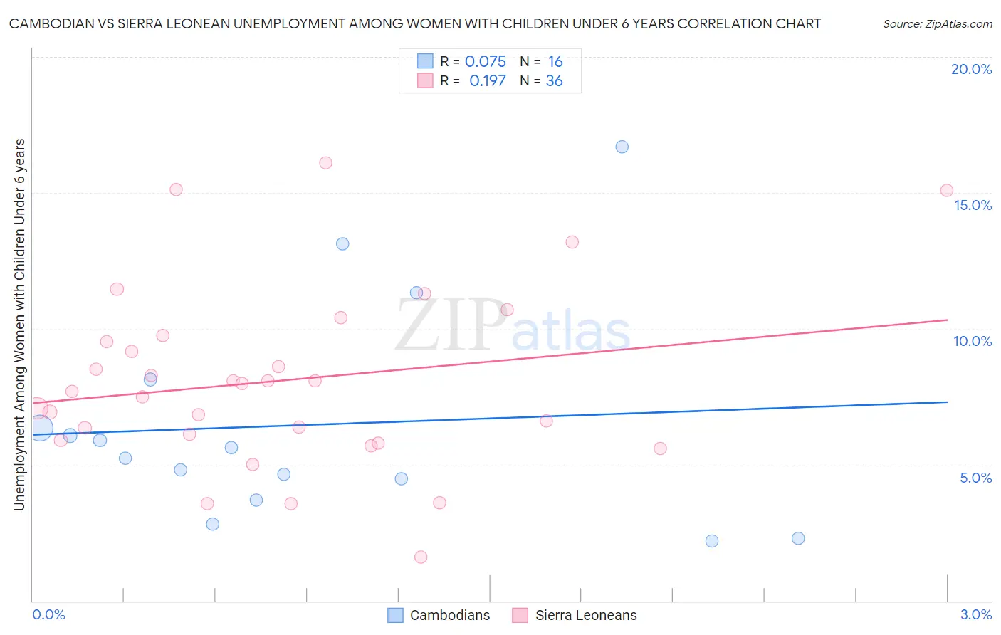 Cambodian vs Sierra Leonean Unemployment Among Women with Children Under 6 years