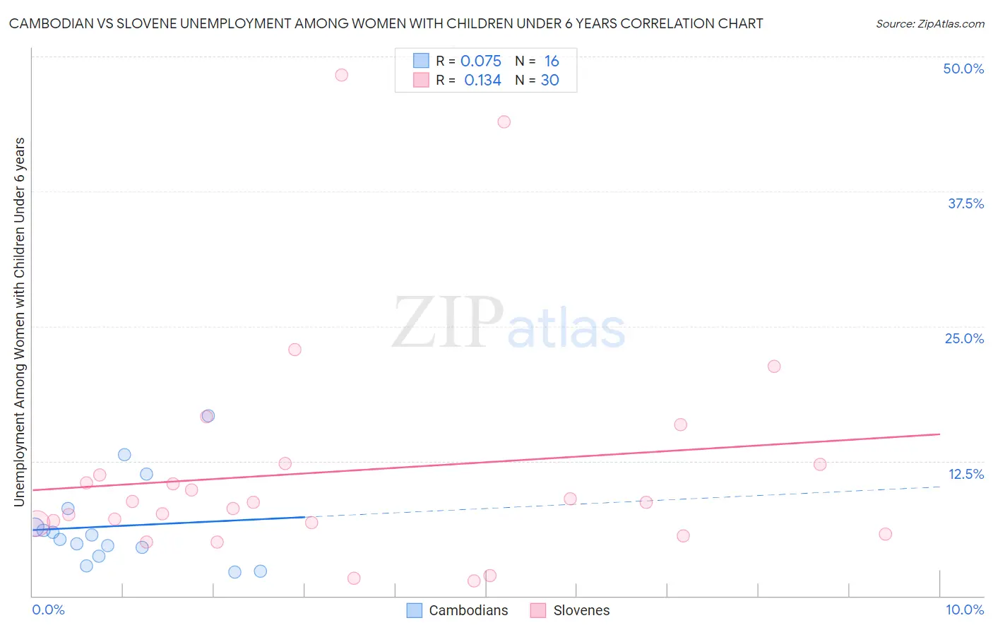Cambodian vs Slovene Unemployment Among Women with Children Under 6 years