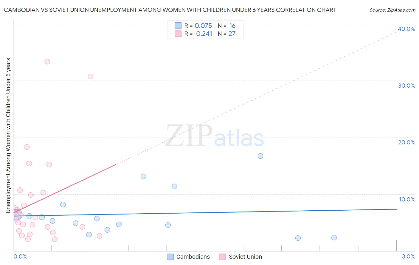Cambodian vs Soviet Union Unemployment Among Women with Children Under 6 years