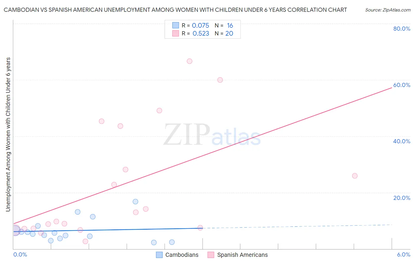 Cambodian vs Spanish American Unemployment Among Women with Children Under 6 years