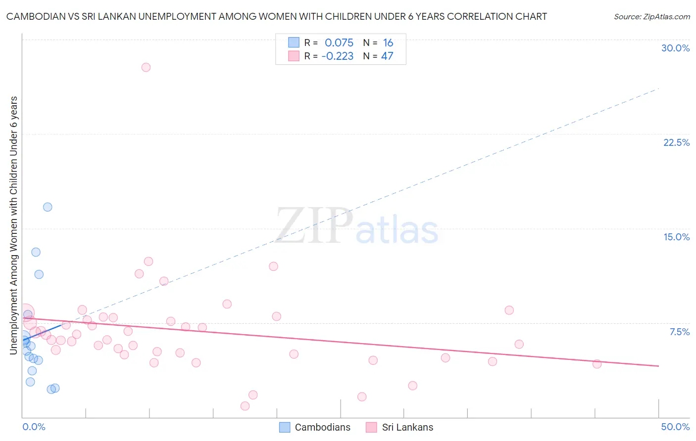 Cambodian vs Sri Lankan Unemployment Among Women with Children Under 6 years