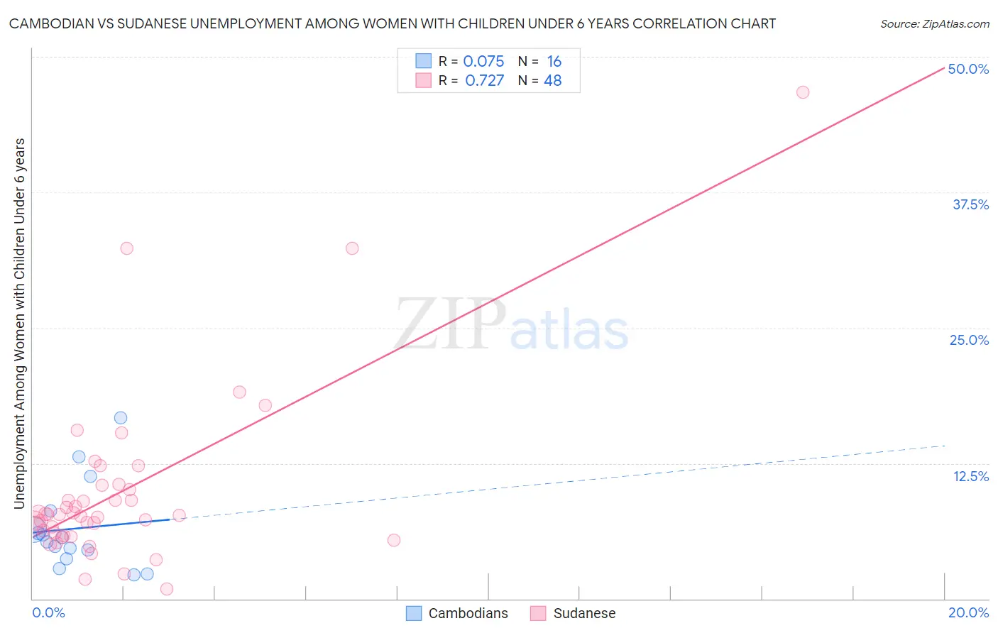 Cambodian vs Sudanese Unemployment Among Women with Children Under 6 years
