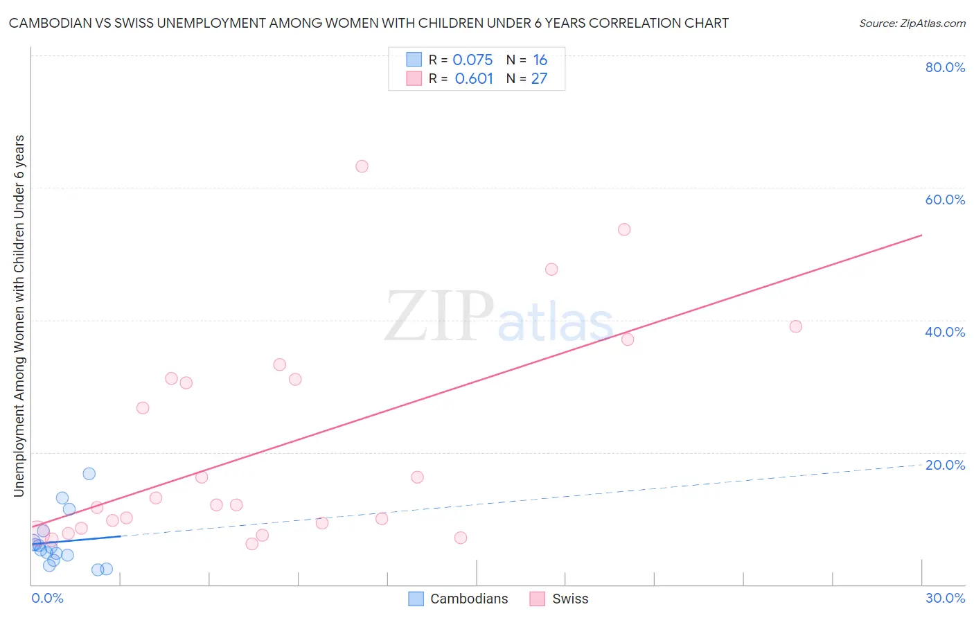 Cambodian vs Swiss Unemployment Among Women with Children Under 6 years