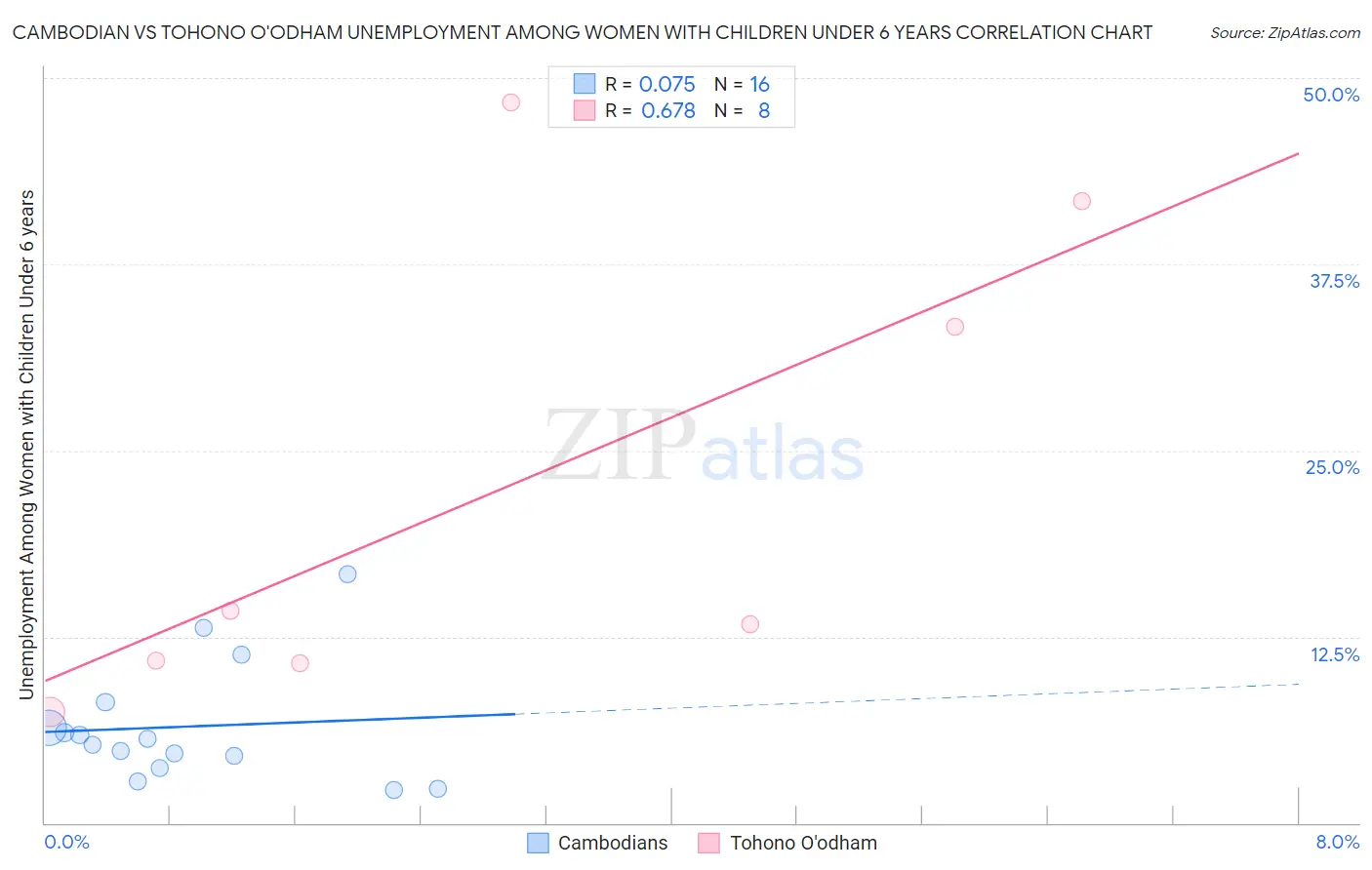 Cambodian vs Tohono O'odham Unemployment Among Women with Children Under 6 years