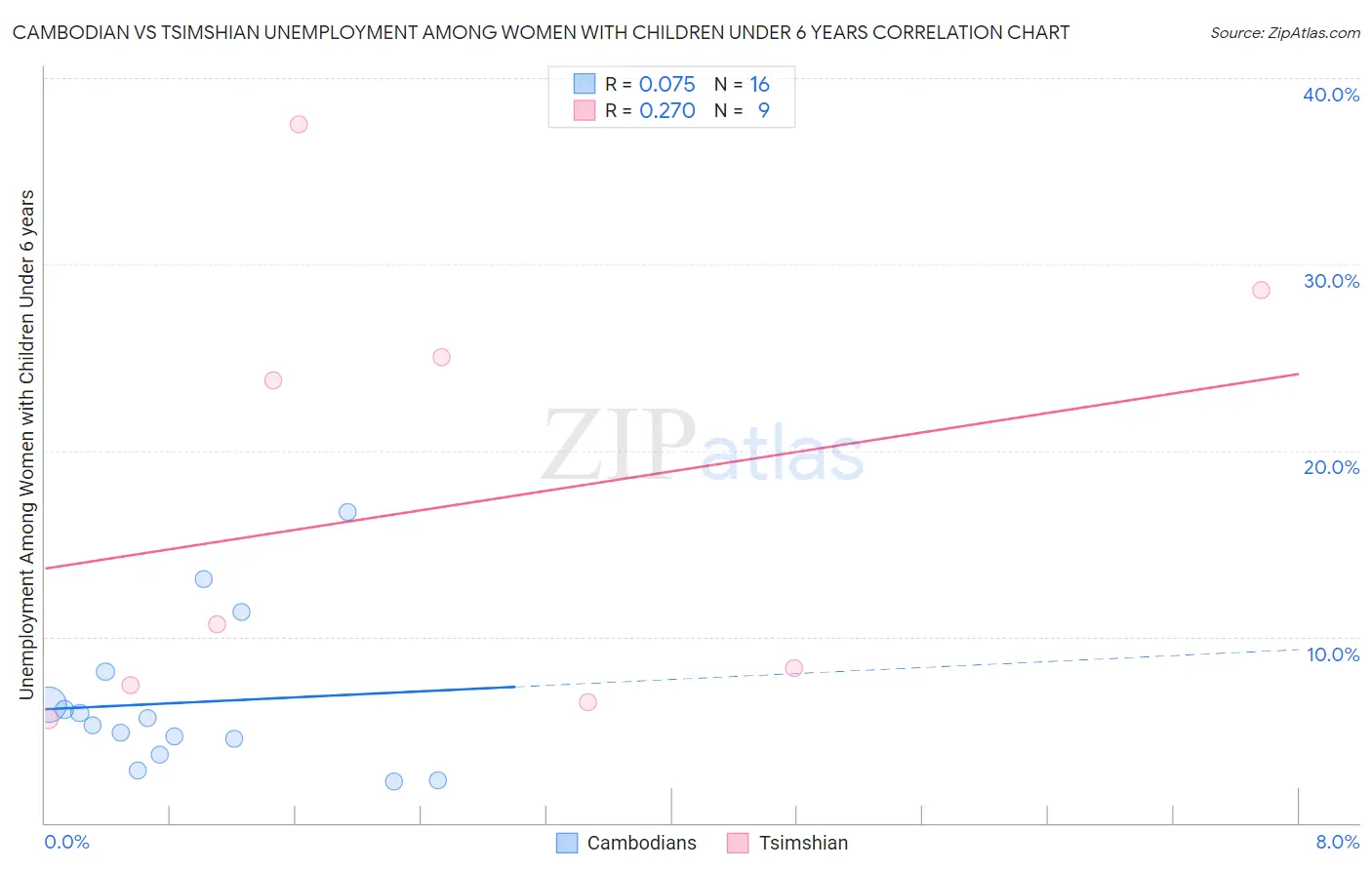 Cambodian vs Tsimshian Unemployment Among Women with Children Under 6 years