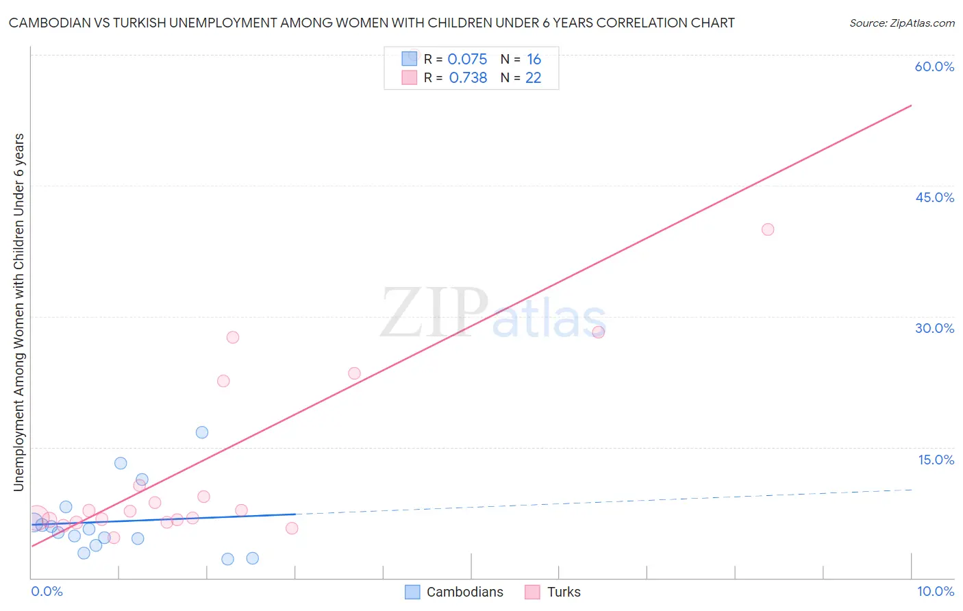 Cambodian vs Turkish Unemployment Among Women with Children Under 6 years