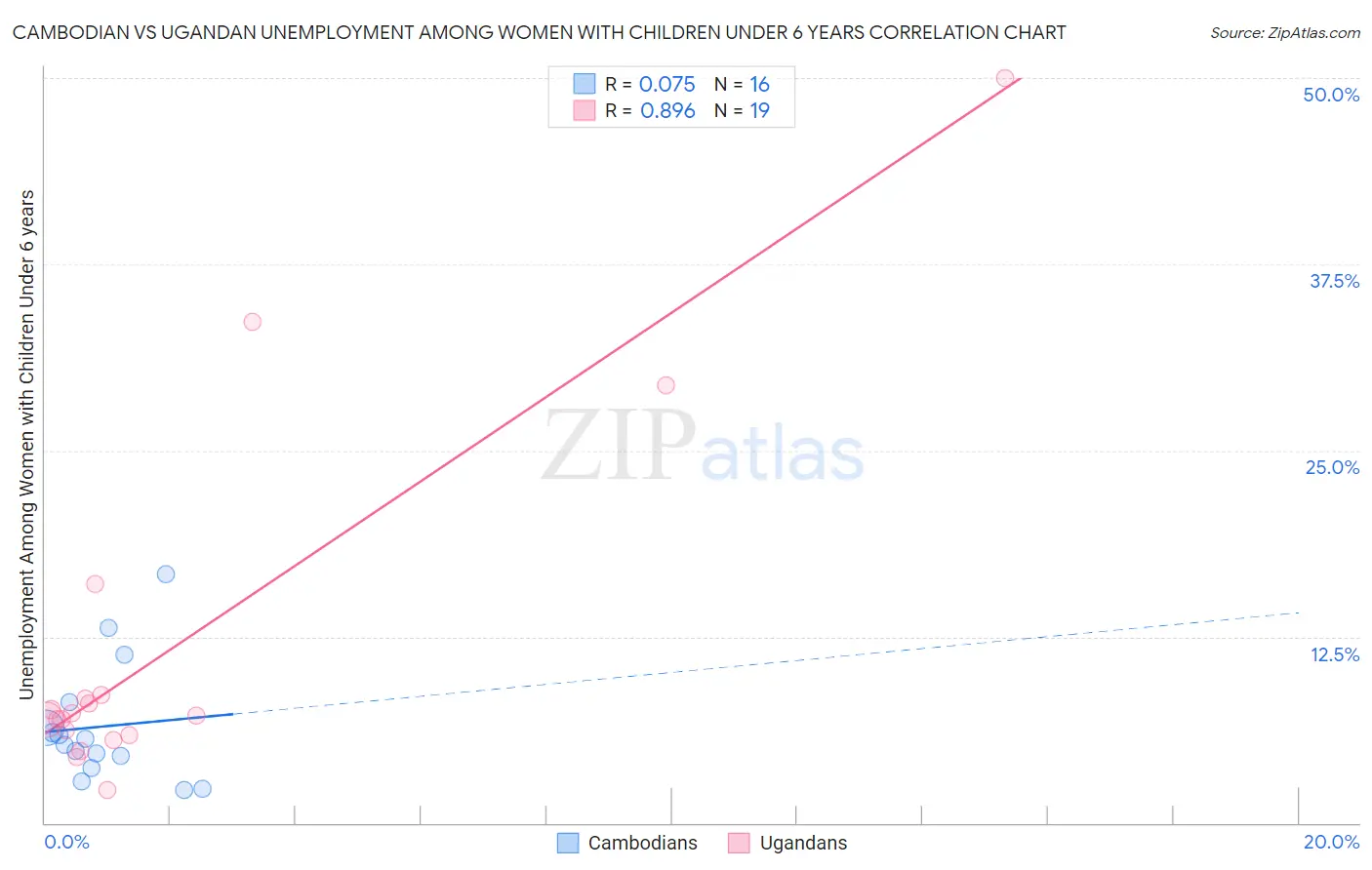 Cambodian vs Ugandan Unemployment Among Women with Children Under 6 years